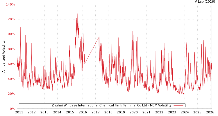graph of Zhuhai Winbase International Chemical Tank Terminal Co Ltd MEM