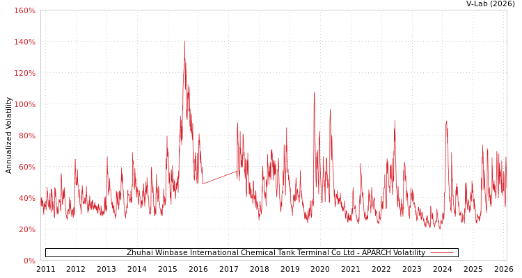 graph of Zhuhai Winbase International Chemical Tank Terminal Co Ltd APARCH