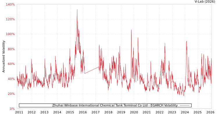 graph of Zhuhai Winbase International Chemical Tank Terminal Co Ltd EGARCH