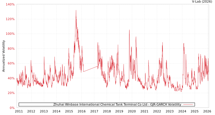 graph of Zhuhai Winbase International Chemical Tank Terminal Co Ltd GJR-GARCH