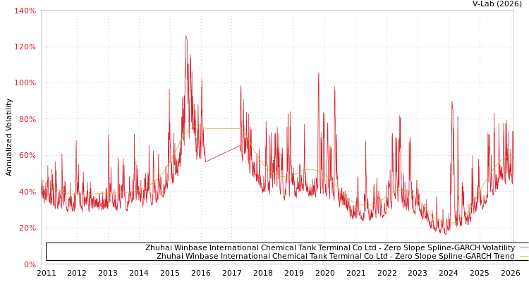 graph of Zhuhai Winbase International Chemical Tank Terminal Co Ltd S0GARCH