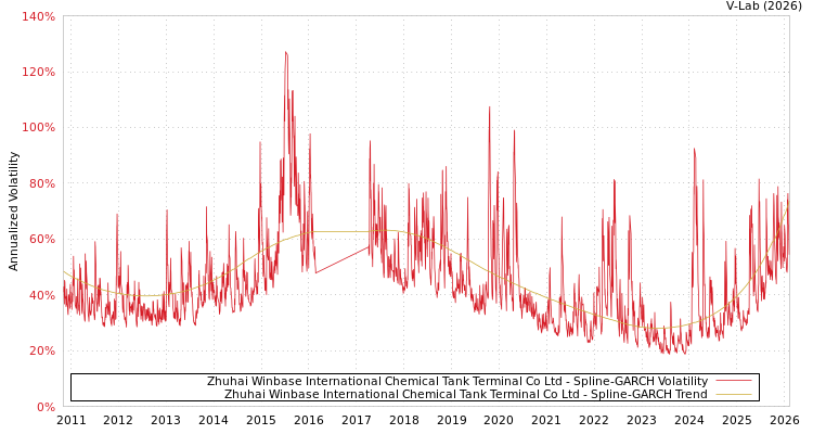 graph of Zhuhai Winbase International Chemical Tank Terminal Co Ltd SGARCH