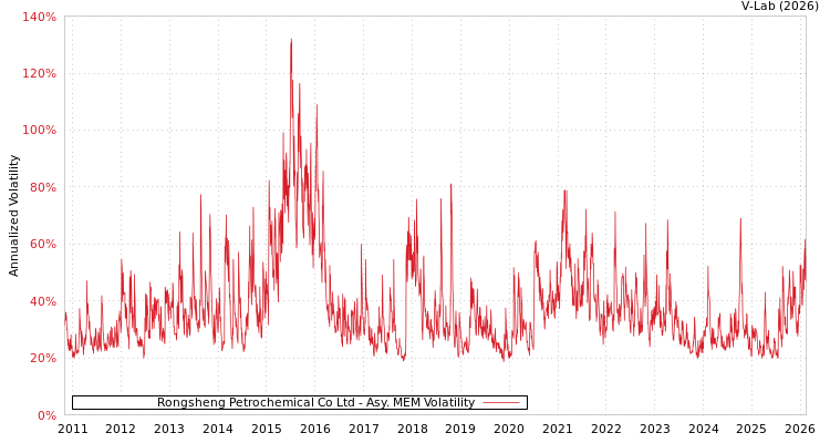 graph of Rongsheng Petrochemical Co Ltd AMEM
