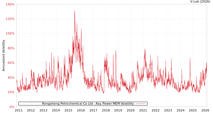 graph of Rongsheng Petrochemical Co Ltd APMEM