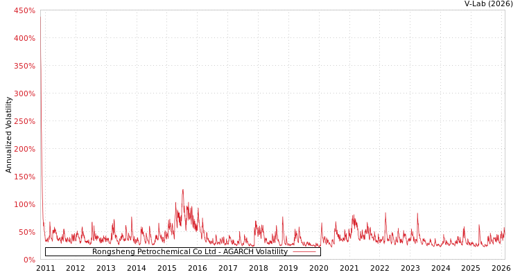 graph of Rongsheng Petrochemical Co Ltd AGARCH