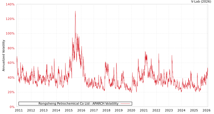 graph of Rongsheng Petrochemical Co Ltd APARCH