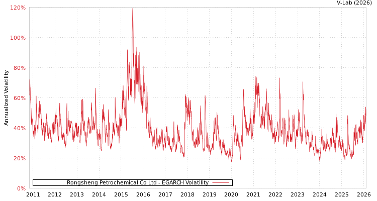 graph of Rongsheng Petrochemical Co Ltd EGARCH