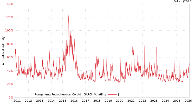 graph of Rongsheng Petrochemical Co Ltd GARCH