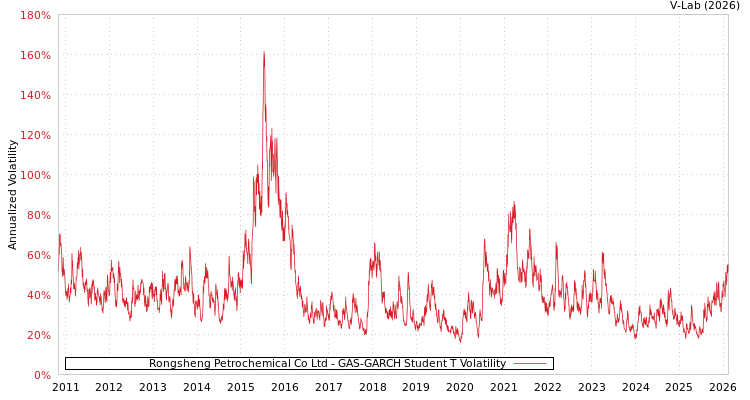 graph of Rongsheng Petrochemical Co Ltd GAS-GARCH-T