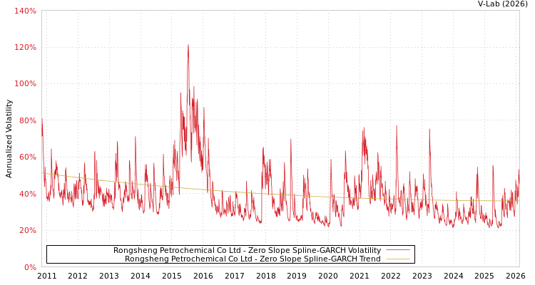 graph of Rongsheng Petrochemical Co Ltd S0GARCH