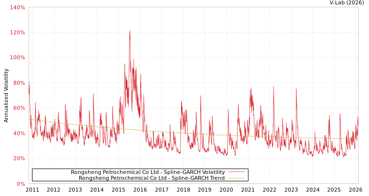 graph of Rongsheng Petrochemical Co Ltd SGARCH