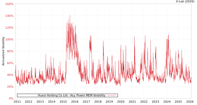 graph of Huasi Holding Co Ltd APMEM