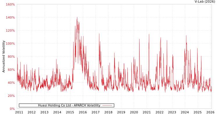 graph of Huasi Holding Co Ltd APARCH
