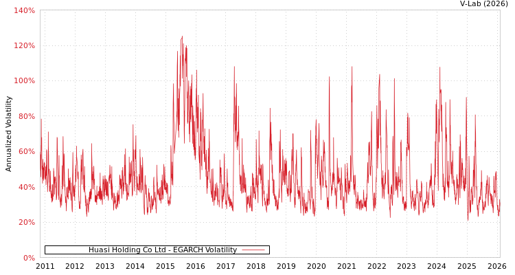 graph of Huasi Holding Co Ltd EGARCH