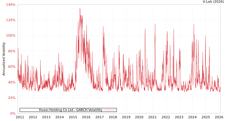 graph of Huasi Holding Co Ltd GARCH