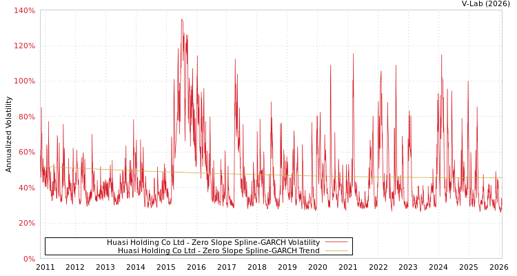graph of Huasi Holding Co Ltd S0GARCH