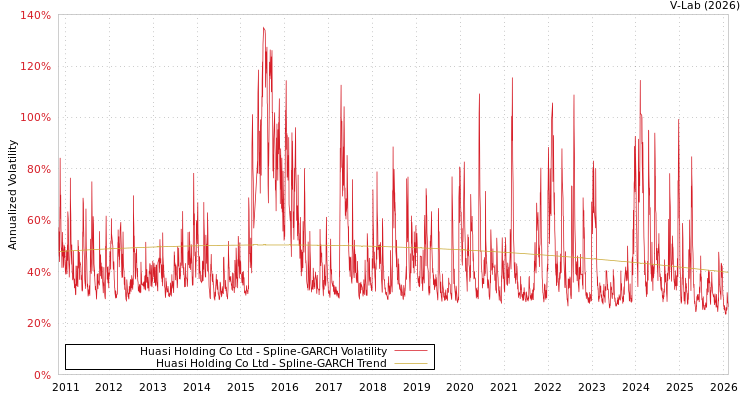graph of Huasi Holding Co Ltd SGARCH