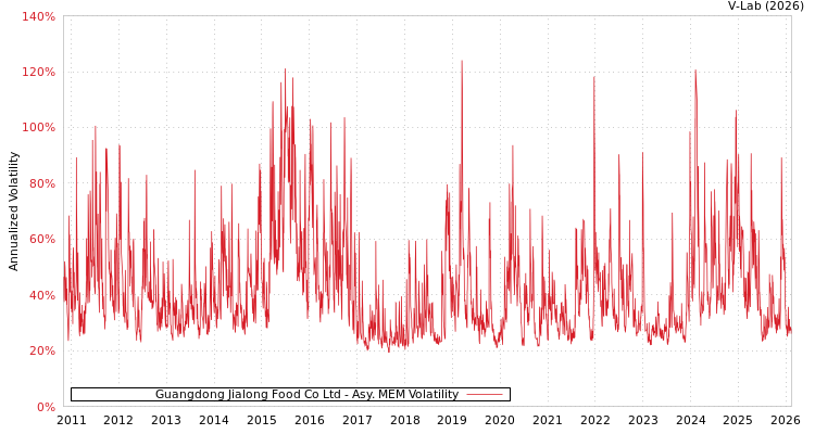 graph of Guangdong Jialong Food Co Ltd AMEM