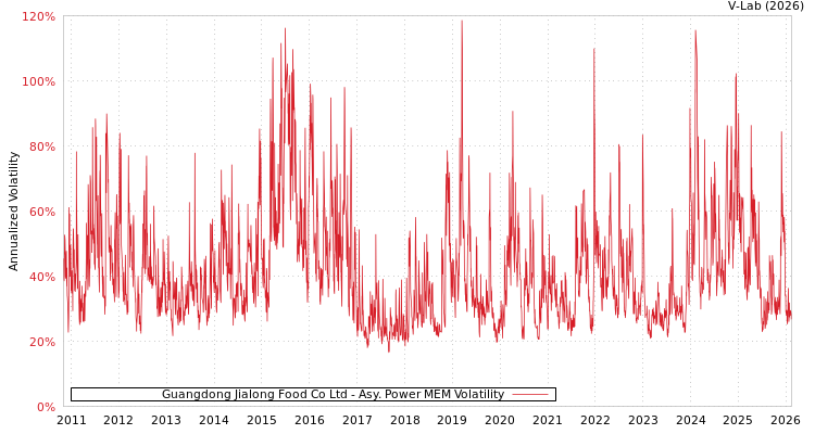 graph of Guangdong Jialong Food Co Ltd APMEM