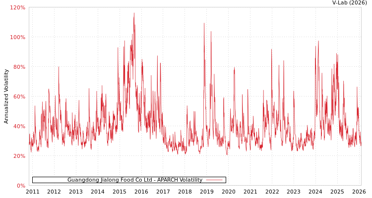 graph of Guangdong Jialong Food Co Ltd APARCH