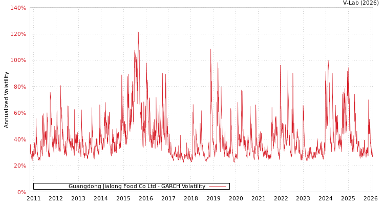 graph of Guangdong Jialong Food Co Ltd GARCH