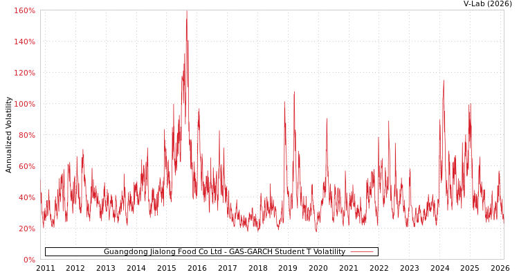 graph of Guangdong Jialong Food Co Ltd GAS-GARCH-T