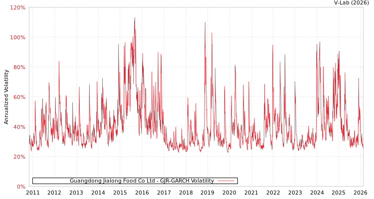 graph of Guangdong Jialong Food Co Ltd GJR-GARCH