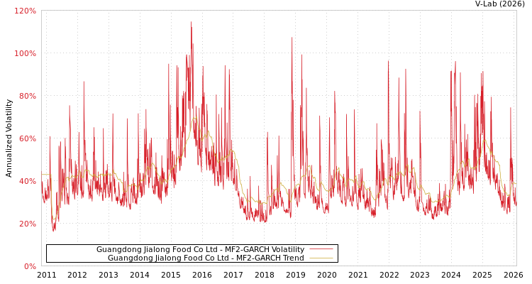 graph of Guangdong Jialong Food Co Ltd MF2-GARCH