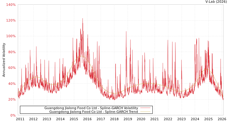 graph of Guangdong Jialong Food Co Ltd SGARCH