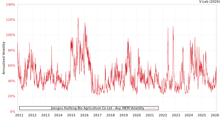 graph of Jiangsu Huifeng Bio Agriculture Co Ltd AMEM