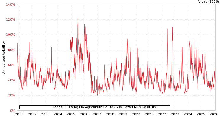 graph of Jiangsu Huifeng Bio Agriculture Co Ltd APMEM