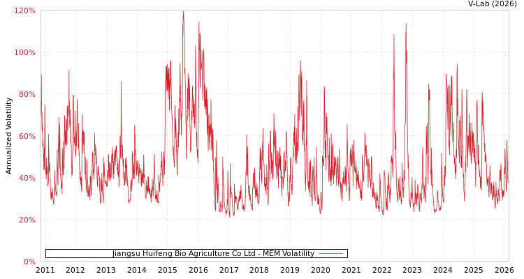 graph of Jiangsu Huifeng Bio Agriculture Co Ltd MEM