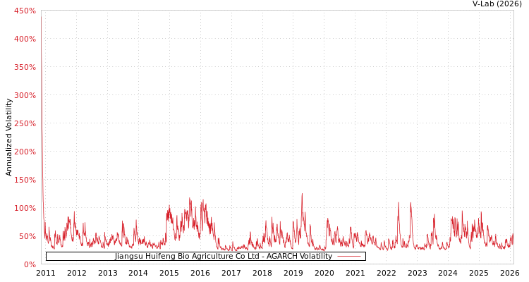 graph of Jiangsu Huifeng Bio Agriculture Co Ltd AGARCH