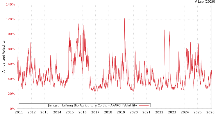 graph of Jiangsu Huifeng Bio Agriculture Co Ltd APARCH