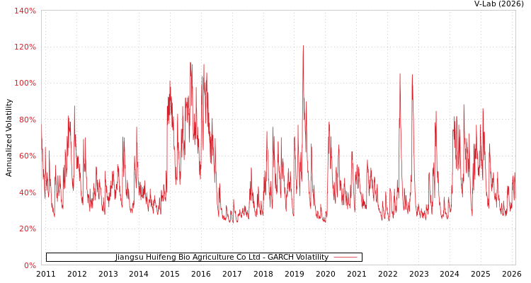 graph of Jiangsu Huifeng Bio Agriculture Co Ltd GARCH
