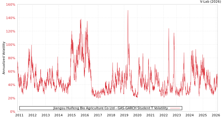 graph of Jiangsu Huifeng Bio Agriculture Co Ltd GAS-GARCH-T