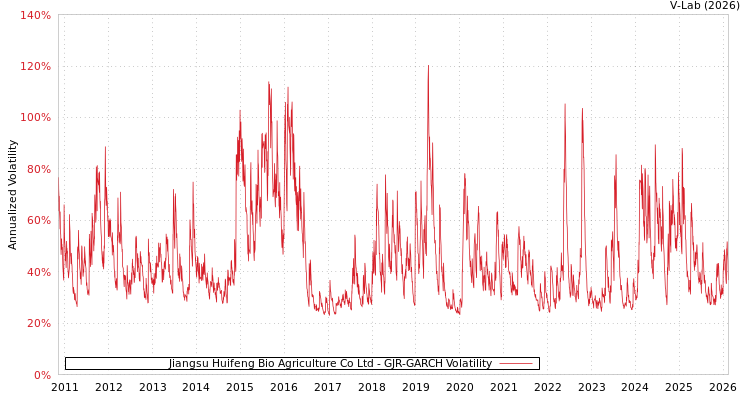 graph of Jiangsu Huifeng Bio Agriculture Co Ltd GJR-GARCH