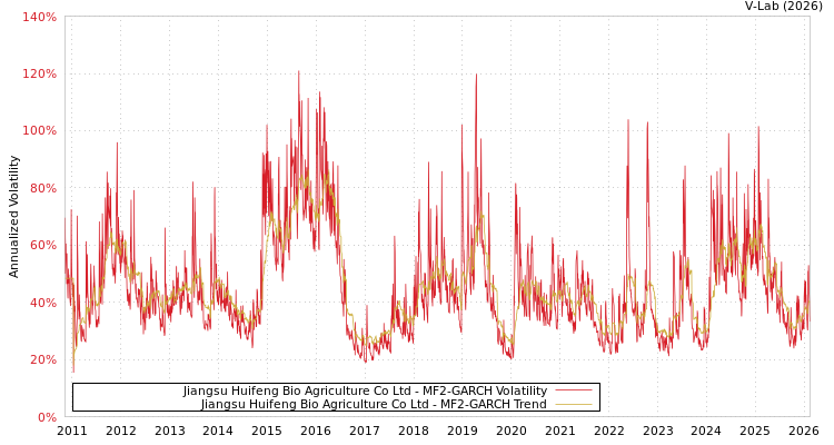 graph of Jiangsu Huifeng Bio Agriculture Co Ltd MF2-GARCH