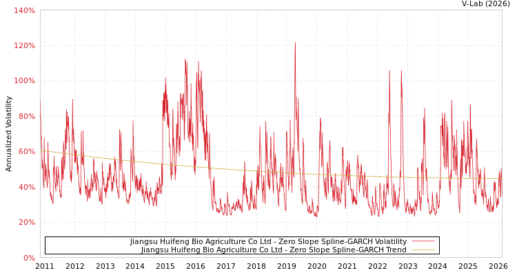 graph of Jiangsu Huifeng Bio Agriculture Co Ltd S0GARCH