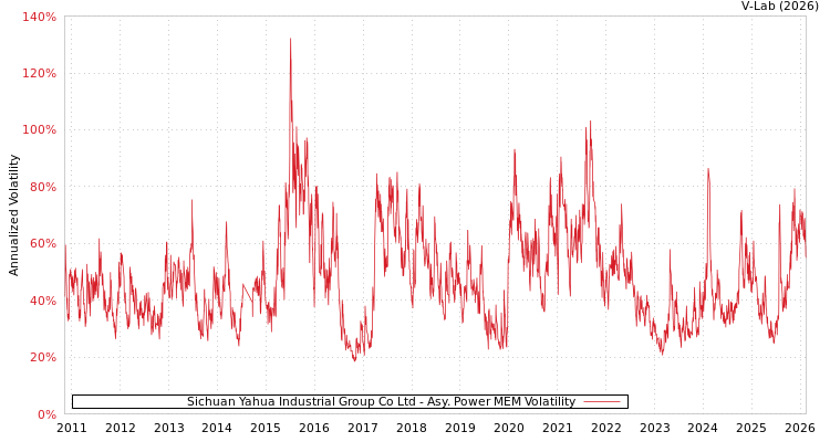 graph of Sichuan Yahua Industrial Group Co Ltd APMEM