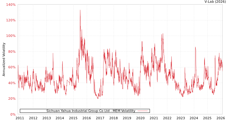graph of Sichuan Yahua Industrial Group Co Ltd MEM