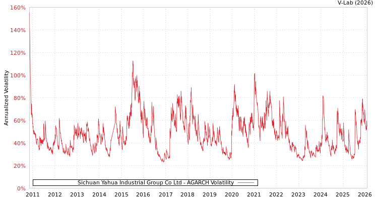 graph of Sichuan Yahua Industrial Group Co Ltd AGARCH