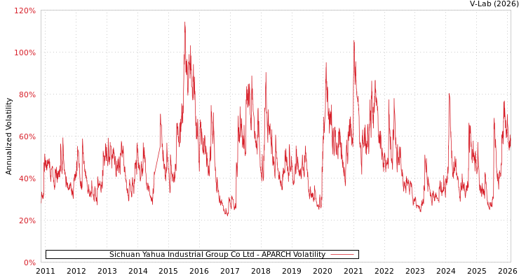 graph of Sichuan Yahua Industrial Group Co Ltd APARCH