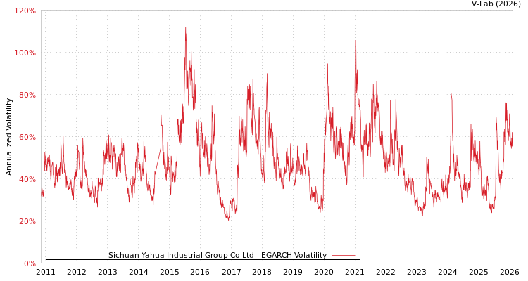 graph of Sichuan Yahua Industrial Group Co Ltd EGARCH