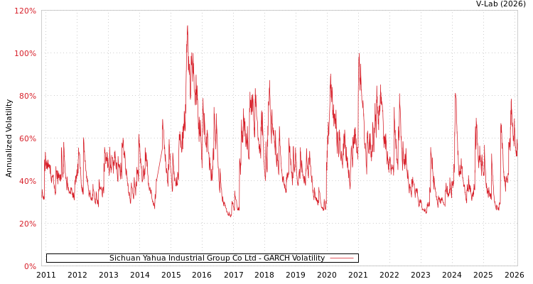 graph of Sichuan Yahua Industrial Group Co Ltd GARCH