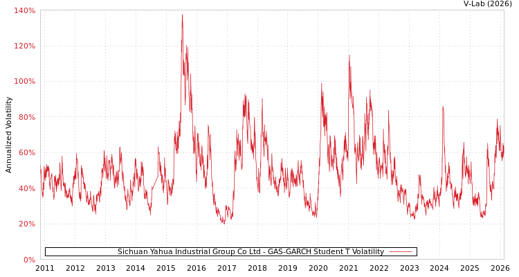 graph of Sichuan Yahua Industrial Group Co Ltd GAS-GARCH-T