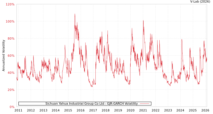 graph of Sichuan Yahua Industrial Group Co Ltd GJR-GARCH