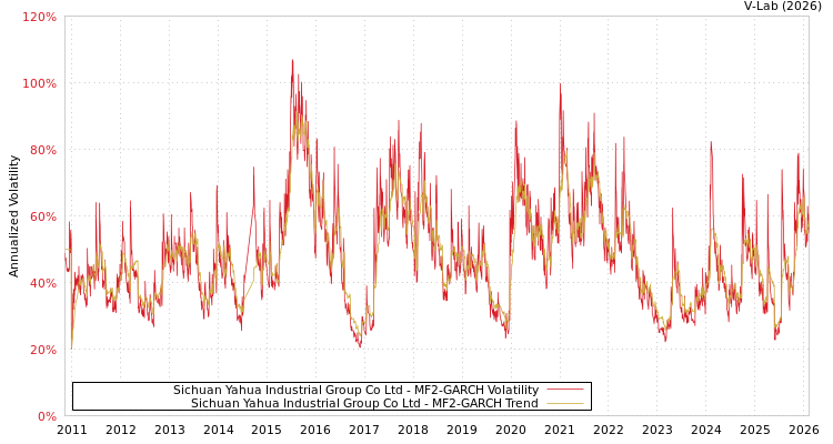 graph of Sichuan Yahua Industrial Group Co Ltd MF2-GARCH