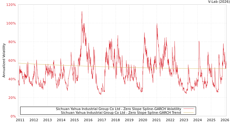 graph of Sichuan Yahua Industrial Group Co Ltd S0GARCH