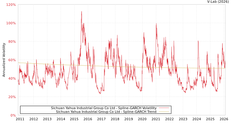 graph of Sichuan Yahua Industrial Group Co Ltd SGARCH